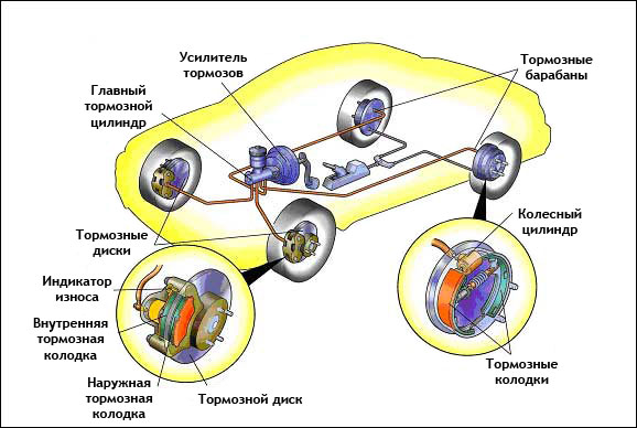 Современная тормозная система автомобиля: составляющие компоненты. - Фото №2